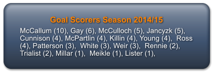 Goal Scorers Season 2014/15 McCallum (10), Gay (6), McCulloch (5), Jancyzk (5), Cunnison (4), McPartlin (4), Killin (4), Young (4),  Ross (4), Patterson (3),  White (3), Weir (3),  Rennie (2), Trialist (2), Millar (1),  Meikle (1), Lister (1),