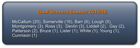 Goal Scorers Season 2015/16  McCallum (20), Somerville (16), Barr (6), Lough (5), Montgomery (3), Ross (3),  Devlin (3), Liddell (2),  Gay (2),  Patterson (2), Bruce (1), Lister (1), White (1), Young (1), Cunnison (1)