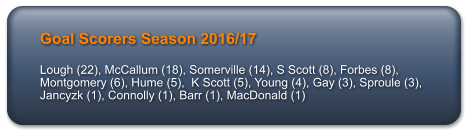 Goal Scorers Season 2016/17  Lough (22), McCallum (18), Somerville (14), S Scott (8), Forbes (8), Montgomery (6), Hume (5),  K Scott (5), Young (4), Gay (3), Sproule (3),  Jancyzk (1), Connolly (1), Barr (1), MacDonald (1)