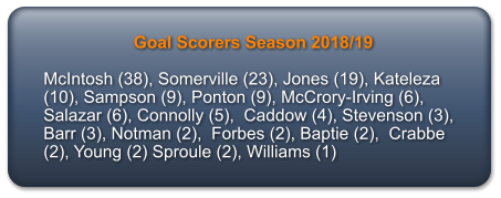 Goal Scorers Season 2018/19  McIntosh (38), Somerville (23), Jones (19), Kateleza (10), Sampson (9), Ponton (9), McCrory-Irving (6), Salazar (6), Connolly (5),  Caddow (4), Stevenson (3), Barr (3), Notman (2),  Forbes (2), Baptie (2),  Crabbe (2), Young (2) Sproule (2), Williams (1)