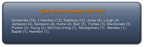 Goal Scorers Season 2017/18  Somerville (19), J Hamilton (12), Kateleza (12), Jones (6), Lough (4), Jamieson (4), Sampson (4), Hume (4), Barr (3),  Forbes (3), MacDonald (3), Ponton (3), Young (2), McCrory-Irving (1),  Montgomery (1),  Mendes (1),  Baptie (1), Hamilton (1),